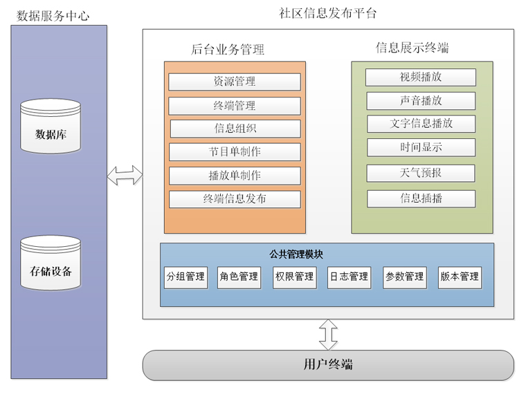 悅云信息發(fā)布系統(tǒng)邏輯架構(gòu)