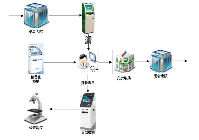 銀醫(yī)通自助掛號繳費終端