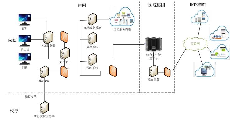 銀醫(yī)通自助掛號繳費終端